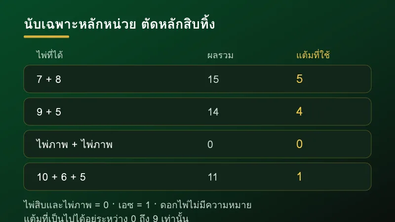 วิธีนับแต้มบาคาร่าแบบหลักหน่วยและตัวอย่างการตัดหลักสิบทิ้ง