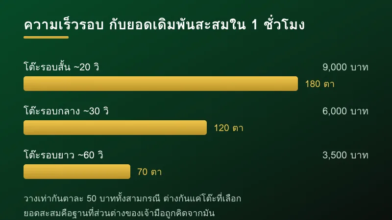 เปรียบเทียบความเร็วรอบของโต๊ะคาสิโนออนไลน์กับยอดเดิมพันสะสม