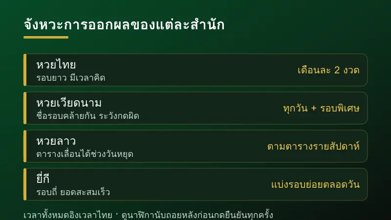 จังหวะการออกผลของหวยออนไลน์แต่ละสำนักใน L24WIN