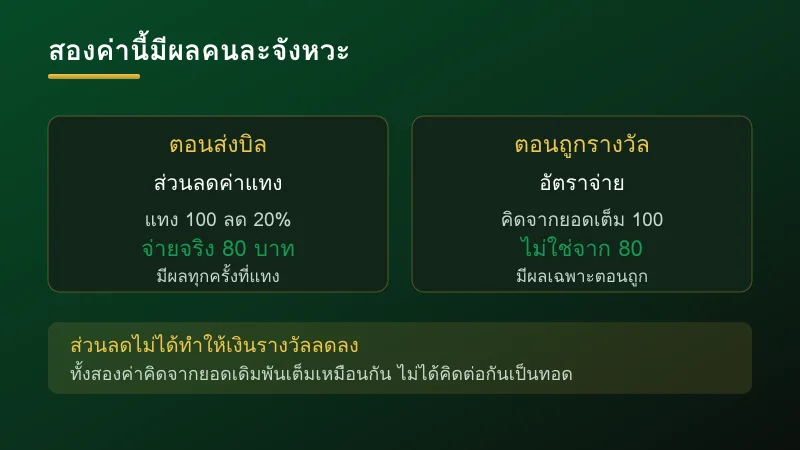 ตัวอย่างการคำนวณอัตราจ่ายหวยคู่กับส่วนลดค่าแทงในระบบ L24WIN