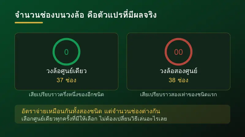 เปรียบเทียบวงล้อรูเล็ตแบบศูนย์เดียวกับแบบสองศูนย์และผลต่อส่วนต่างของเจ้ามือ