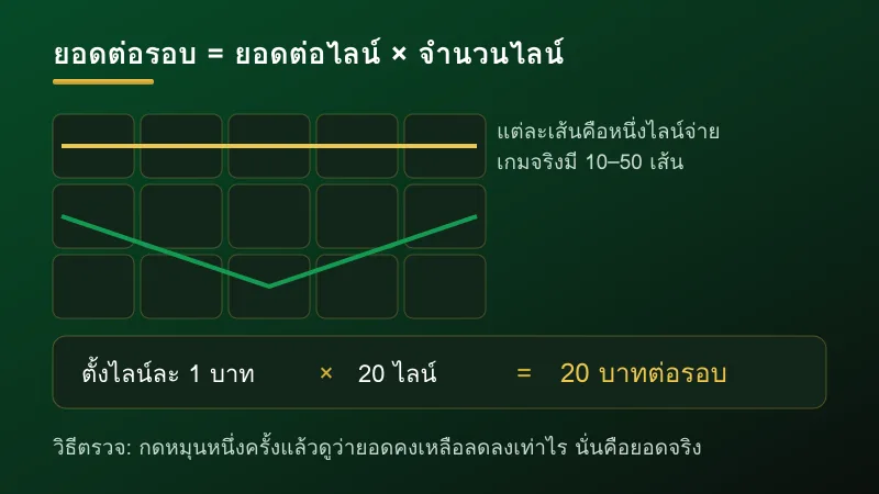โครงวงล้อและไลน์จ่ายของสล็อตออนไลน์ พร้อมวิธีคิดยอดเดิมพันต่อรอบ