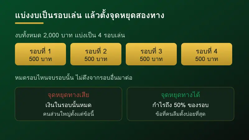 การแบ่งงบเล่นสล็อตเป็นรอบเล่นและการตั้งจุดหยุดทั้งสองทาง