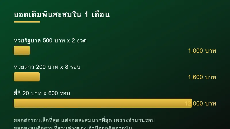 เปรียบเทียบยอดเดิมพันสะสมของหวยยี่กีกับหวยสำนักอื่นในระบบ L24WIN